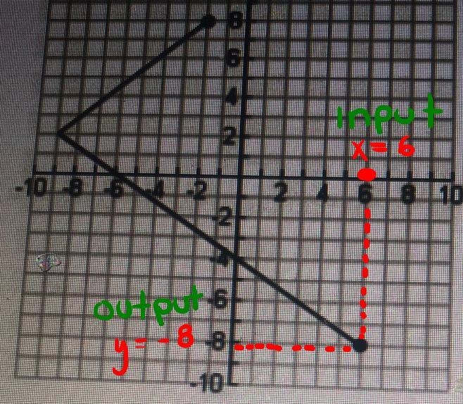 The domain and range of this graph and what is the output for the input x=6?-example-3