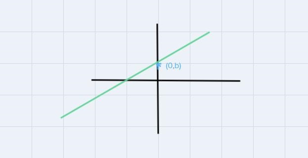 Write a linear equation for the line that goes through (3, 3) and has a y- intercept-example-1