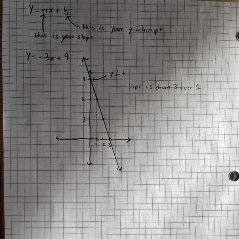 How can i Graph y= -3x + 9-example-1