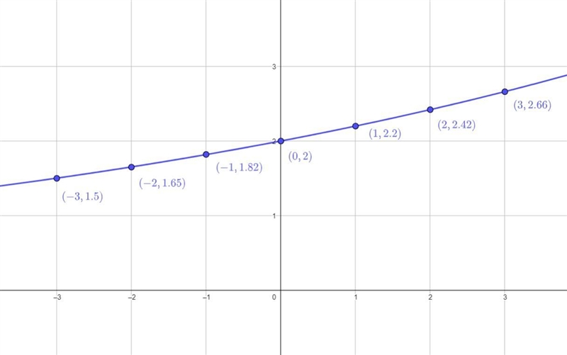 Fill in the table and sketch the exponential function on graph. See picture for more-example-1