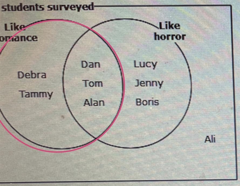 In a writing course, the professor surveyed the students to see the literature genres-example-1