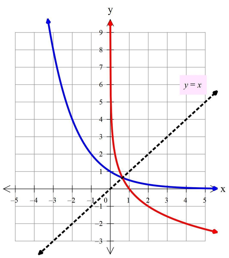 The graph of the exponential function f(x)=(1/2)^x is given with three points. Determine-example-1