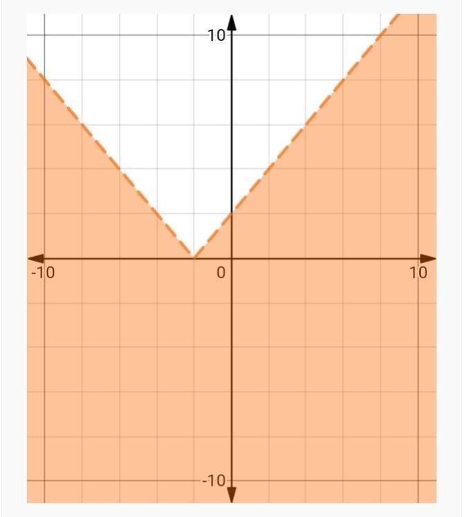 Using graph paper, solve the following inequality. Then click on the graph until the-example-1