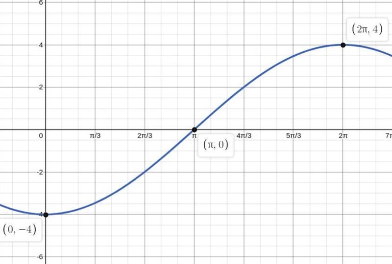 The function graphed is of the form y=a sin bx or y=a cos bx, where b>0. Determine-example-1