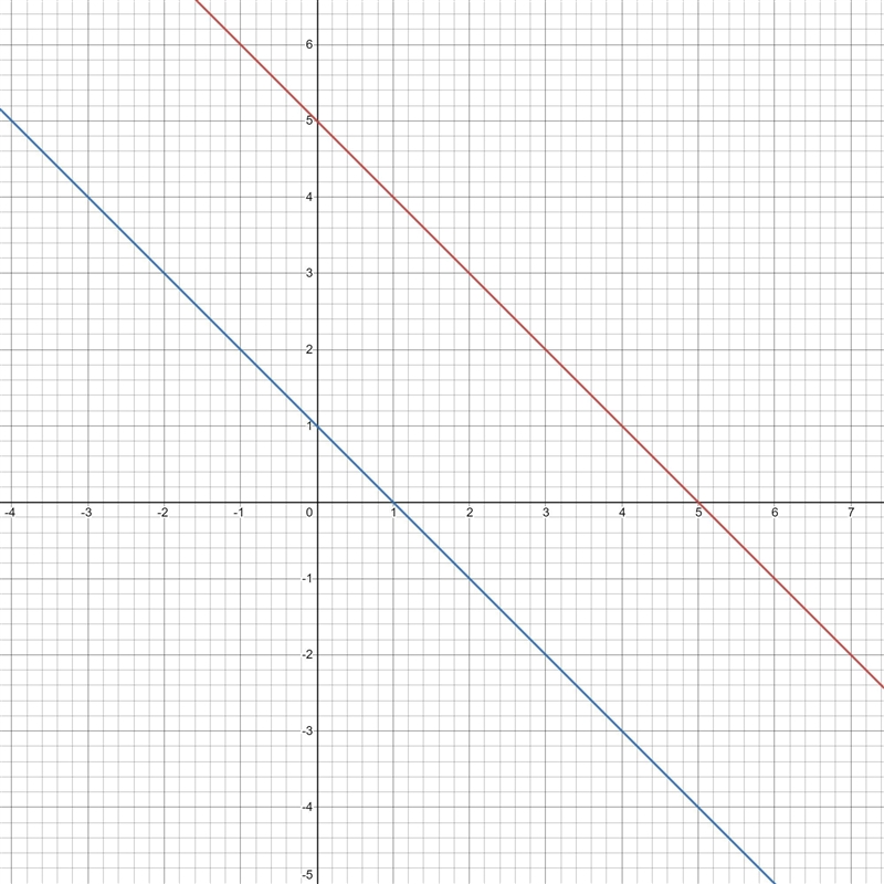 Solve the following system of linear equations by graphing:4x + 4y = 206x + 6y = 6-example-1