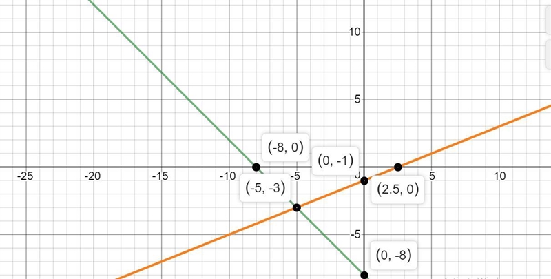 This is the question you have to pots two lines-example-2