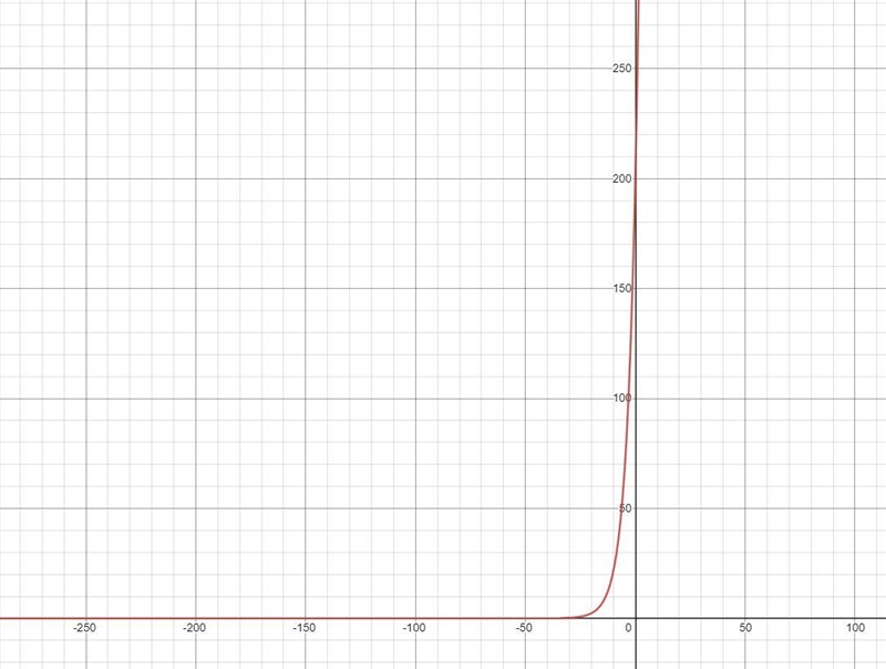 Write a function and a sketch a graph to represent his problem situation. Then estimate-example-1