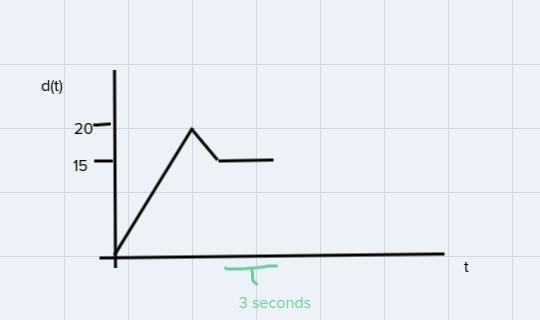 Draw a graph of Andre's distance as a function of time for this situation: When the-example-4