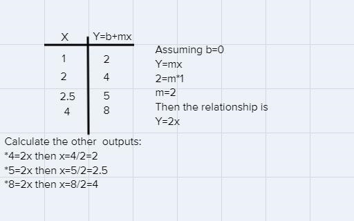 Draw a graph given the following information D: all real numbers R: y=2,4,5,8its a-example-1