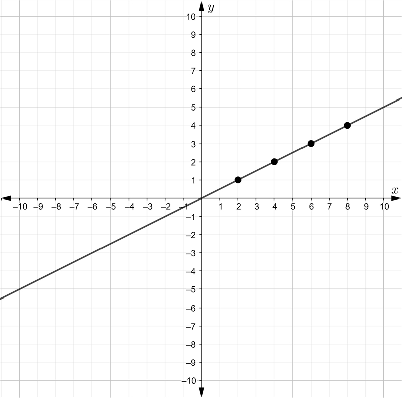 One of the tables shows a proportional relationship. Use the points from this table-example-1