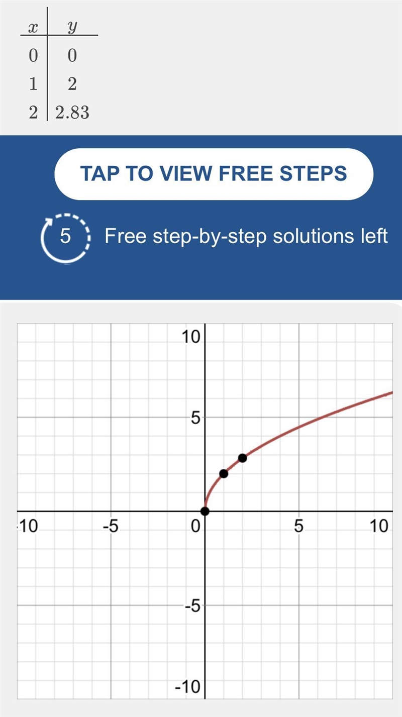 Which is the graph of f(x)=√4x ?-example-1