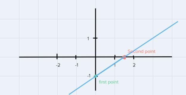 Which is the graph of the equation y-1= 1= (x-3)? у 8 4 . -10-3 A-22 3 6-example-1