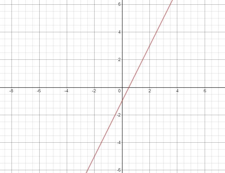 Draw the following lines on a coordinate grid.1. Slope is 0, y-intercept is 52. Slope-example-2