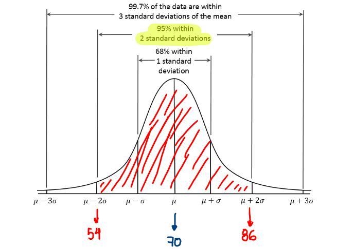 A distribution has a mean of 70 and a standard deviation of 8. Ninety-five percent-example-2