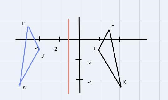 Graph J(2,-1), K(4,-5), and L(3,1) and reflect across the x=-1. Please draw the line-example-1