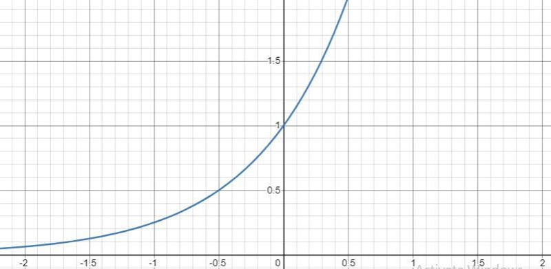 Match each function with the description of its graph-example-2