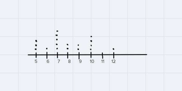 On a sheet of paper using the number line below, represent the set of data in a dot-example-1