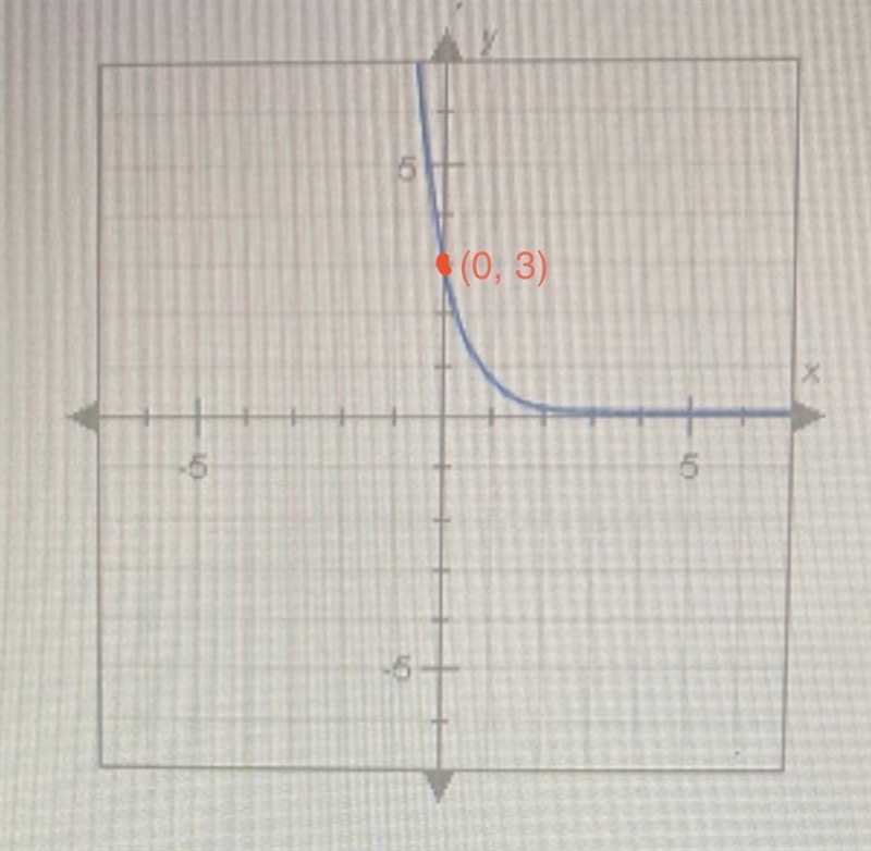 Which of the following exponential functions represents the graph below?O A. f(x) = 5 •3*OB-example-2