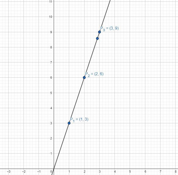 Write a formula and graph the formula of the following problem.The perimeter P of-example-2