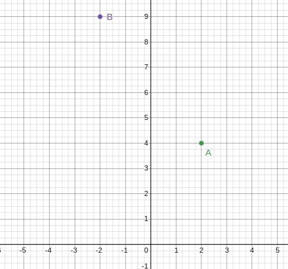 Find the midpoint of points A (2,4) and B(-2,9) graphically-example-1