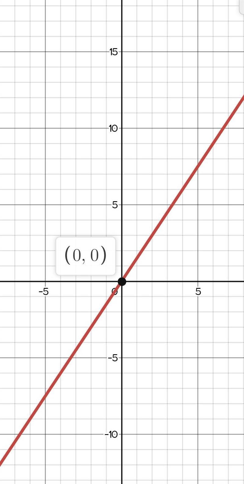 100 POINTS Bottles of water sell for $1.50 each. Graph the relationship between the-example-1