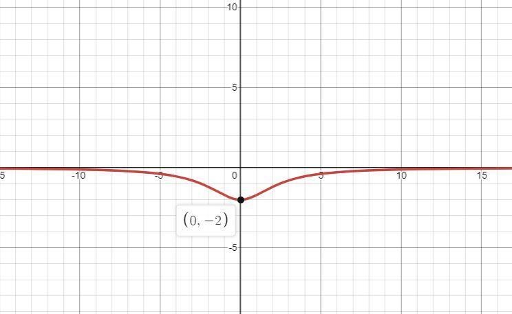 What is the range of the function shown below? f(x) - 12 * +6 2 O 0 A. All real numbers-example-1