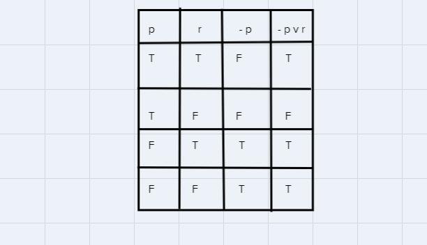 Construct a truth table of the following statement. Jack will not play or Chris is-example-1