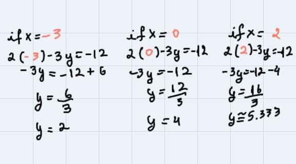 Complete the table of values for the equation and graph the equation-example-1