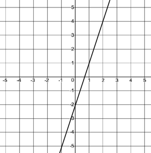 Leo drew a line that is perpendicular to the line shown on the grid and passes through-example-1