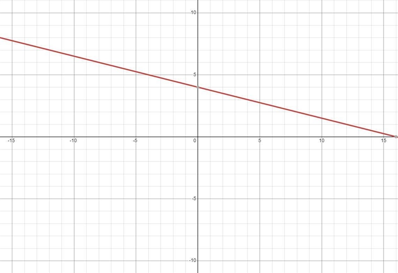 What is y= -1/4x + 4-example-1