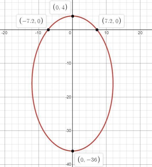 Pre-Calculus Conic SectionsPart A: What are the vertices for the path of Comet E? Show-example-1