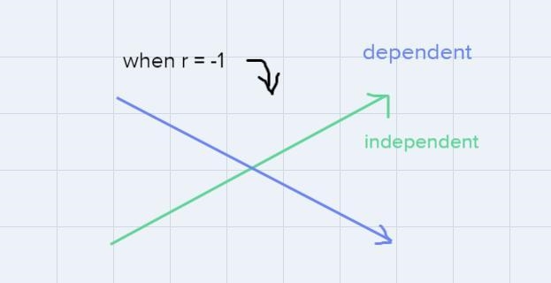 The r value of -0.89 suggests that the independent variable ________, the dependent-example-3