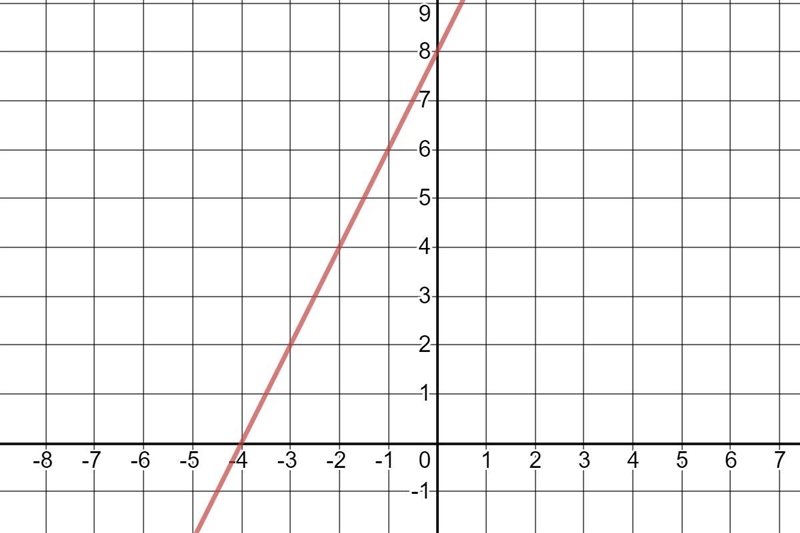 Graph the line of the linear equation y-2=2 (x+3)-example-1