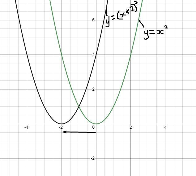 Below is the graph of y=x^2Translate it to make it the graph of y=(x+2)^2.Show on-example-2