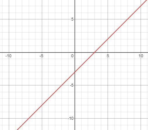 4. 3 23 -5 2 3 -5 -4 -3 -2 -1 0 (3-1) 1 2 -2 -4 -5 21) 0=- 14-2 the piont of strection-example-1