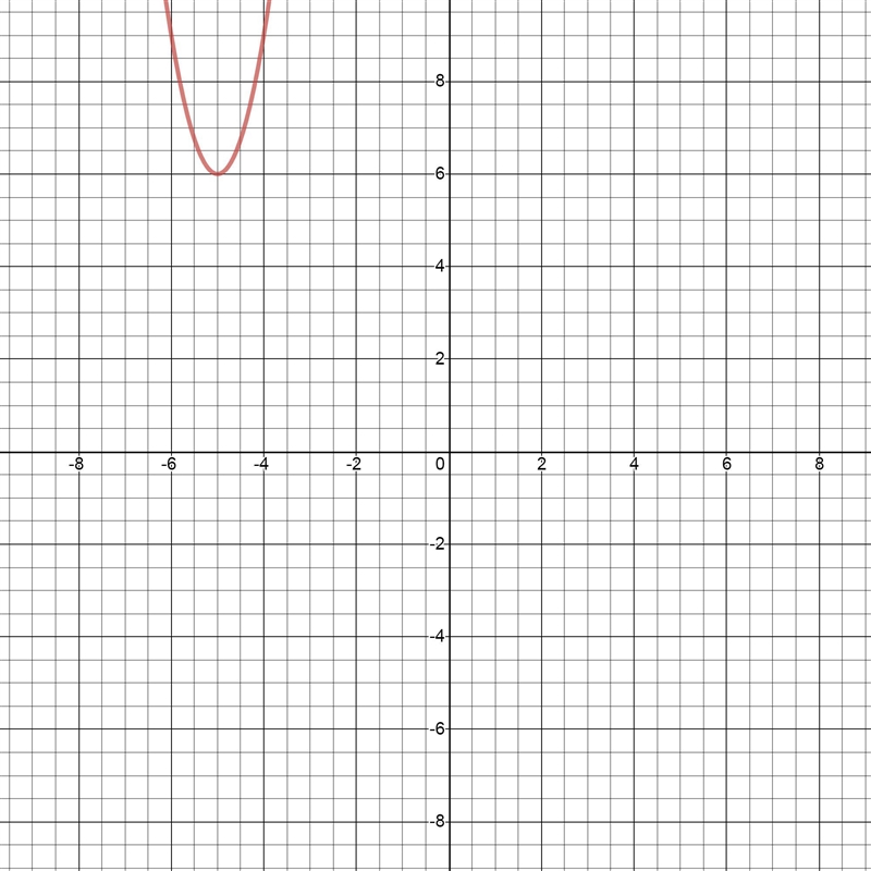 Find the coordinates of the vertex of the following parabola using graphingtechnology-example-1