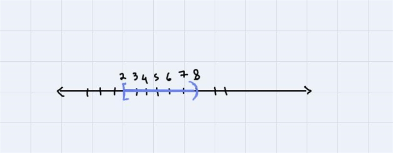 Graph the inequality. Then write the solution set in interval notation.-example-2