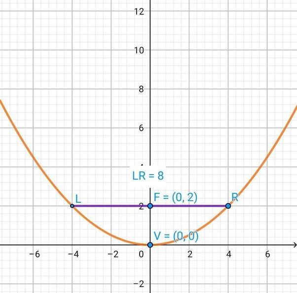 Write an equation of a parabola that opens upward, has a vertex at the origin, and-example-1