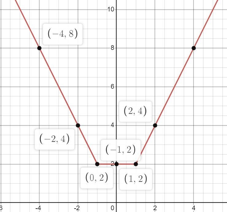 Sketch the graph y = |x + 1 | + |x - 1|-example-1