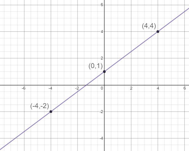 Graph y = 3/4 x + 1-example-1