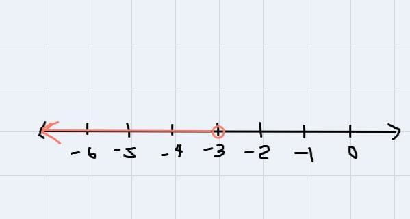 Translate and solve. Graph the solution set on the number line and write the solution-example-1