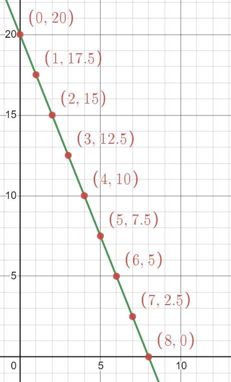 Please help me with this graph problem. NO LINKS!!! ​-example-1