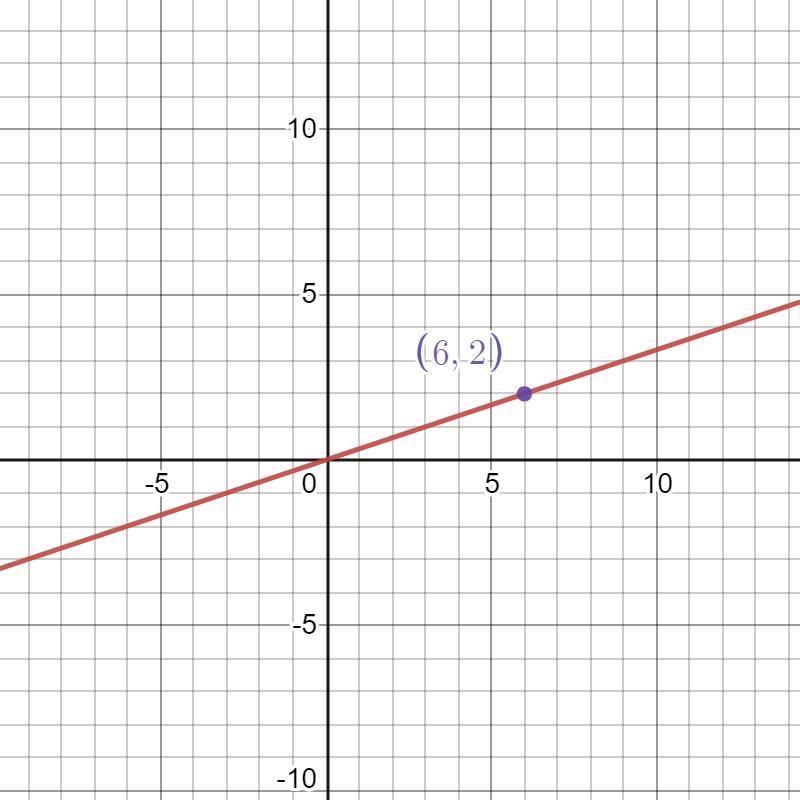 What is the equation of the line that passes through the point (6,2) and has a slope-example-1