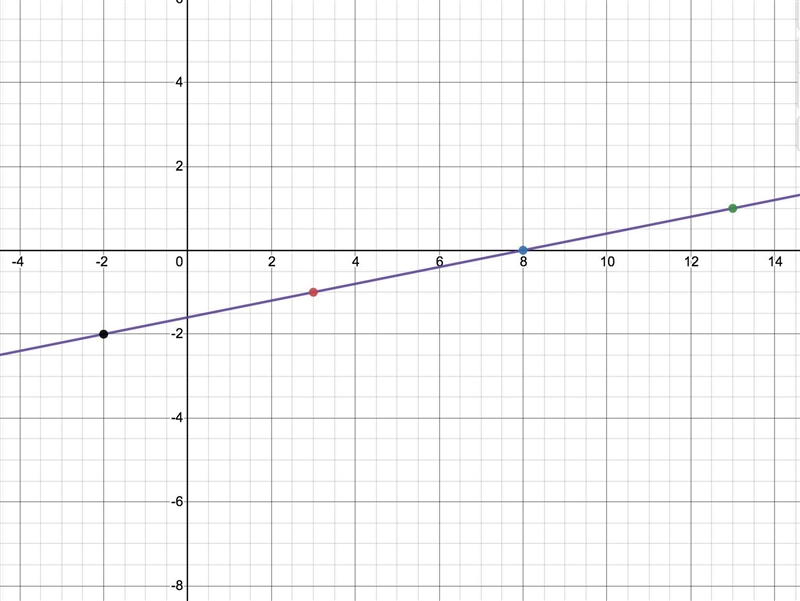 can you help me with number five it says the points given in each table lie on a line-example-1