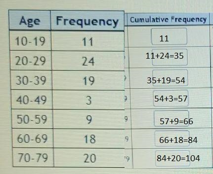 The following table gives the frequency distribution of the ages of a random sample-example-1