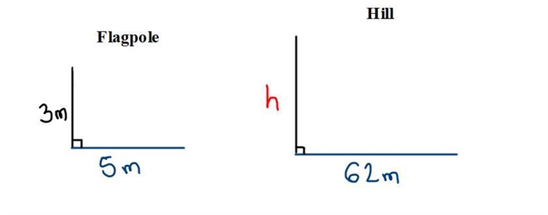 A flagpole 3m tall casts a shadow5m long at the same time a nearby hill casts a shadow-example-2