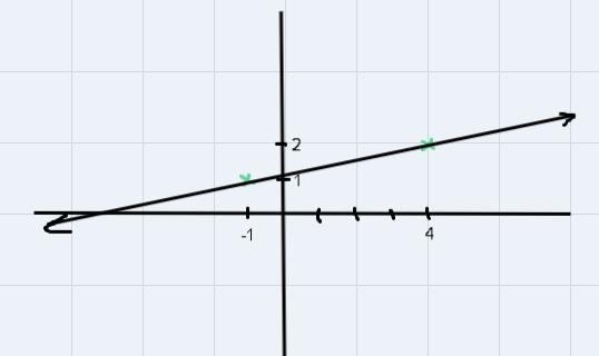 Graph this. y-2= 1/5(x-4)-example-1