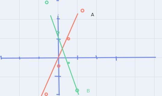 Rewrite each equation in slope-intercept form, if necessary, then determine whether-example-1