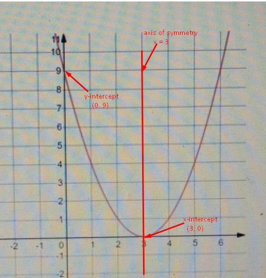 the graph of a quadratic function k is shown on the grid.which statements are best-example-1