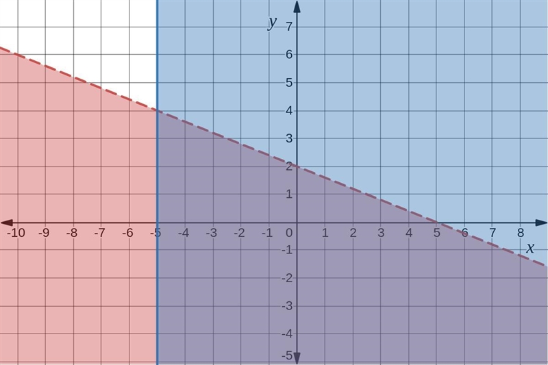 Solve the system of two linear inequalities waphically{2*5y<10+3yStep 1 of 3 Graph-example-3